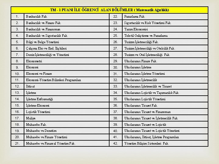 TM - 1 PUANI İLE ÖĞRENCİ ALAN BÖLÜMLER ( Matematik Ağırlıklı) 1. Bankacılık Fak.