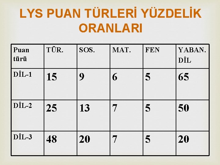 LYS PUAN TÜRLERİ YÜZDELİK ORANLARI Puan türü TÜR. SOS. MAT. FEN YABAN. DİL-1 15