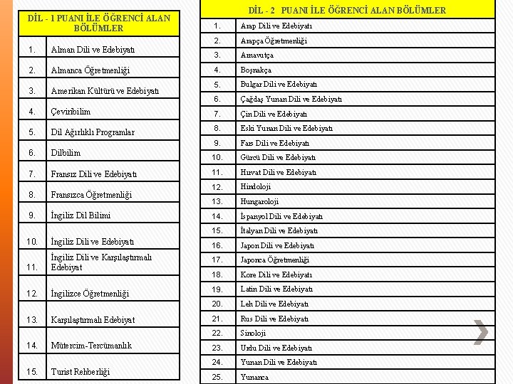 DİL - 1 PUANI İLE ÖĞRENCİ ALAN BÖLÜMLER DİL - 2 PUANI İLE ÖĞRENCİ