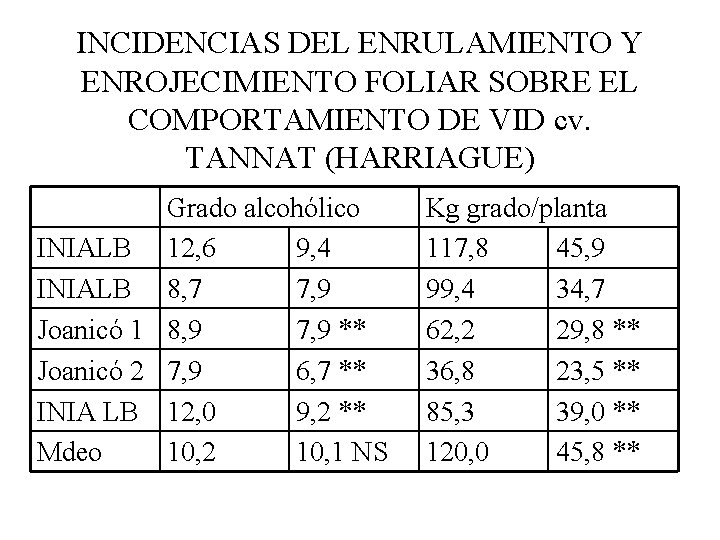 INCIDENCIAS DEL ENRULAMIENTO Y ENROJECIMIENTO FOLIAR SOBRE EL COMPORTAMIENTO DE VID cv. TANNAT (HARRIAGUE)