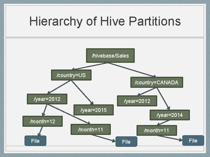 Hierarchy of Hive Partitions /hivebase/Sales /country=US /country=CANADA /year=2012 /year=2015 /year=2014 /month=12 /month=11 File 