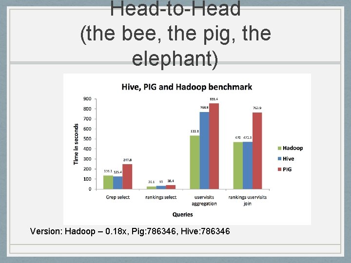 Head-to-Head (the bee, the pig, the elephant) Version: Hadoop – 0. 18 x, Pig: