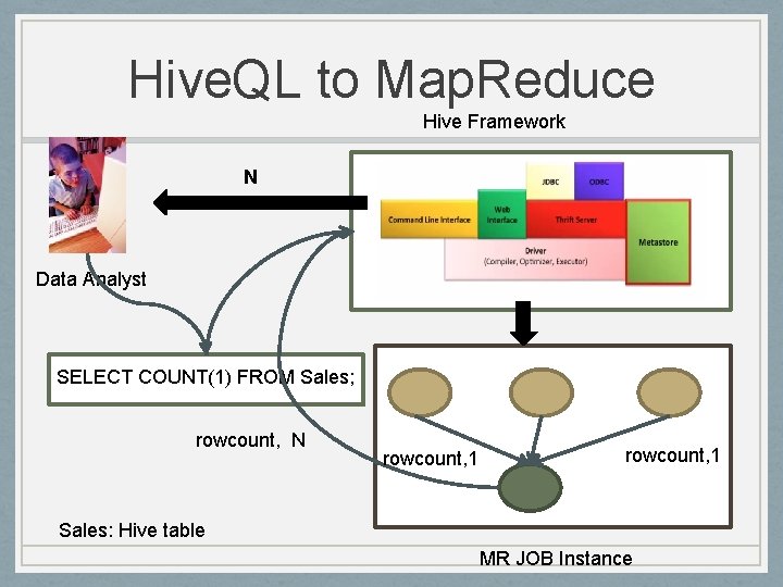 Hive. QL to Map. Reduce Hive Framework N Data Analyst SELECT COUNT(1) FROM Sales;