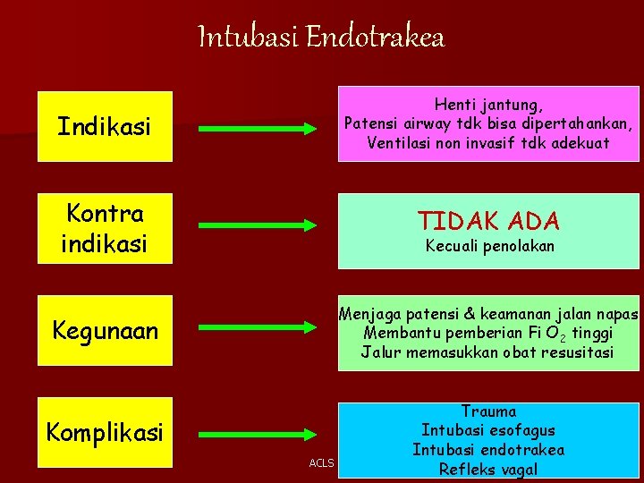 Intubasi Endotrakea Indikasi Henti jantung, Patensi airway tdk bisa dipertahankan, Ventilasi non invasif tdk