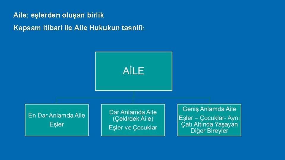 Aile: eşlerden oluşan birlik Kapsam itibari ile Aile Hukukun tasnifi: 