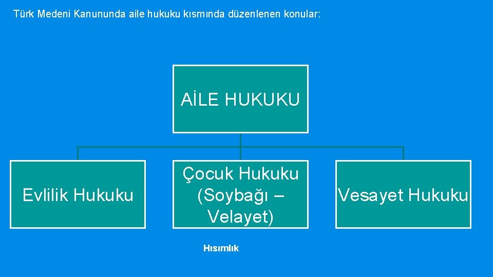 Türk Medeni Kanununda aile hukuku kısmında düzenlenen konular: AİLE HUKUKU Evlilik Hukuku Çocuk Hukuku