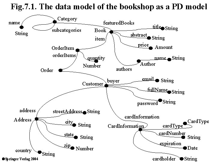 Fig. 7. 1. The data model of the bookshop as a PD model Category