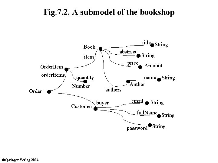 Fig. 7. 2. A submodel of the bookshop title String Book abstract item Order.