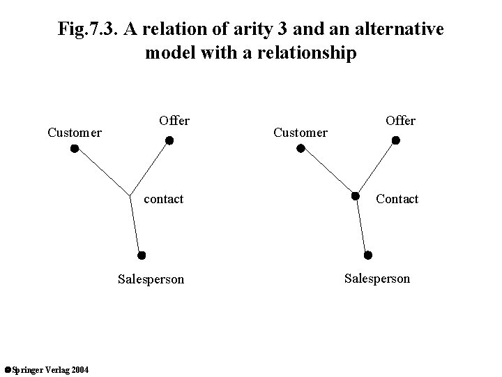 Fig. 7. 3. A relation of arity 3 and an alternative model with a