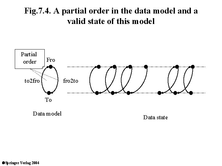 Fig. 7. 4. A partial order in the data model and a valid state