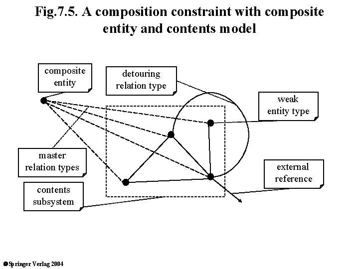 Fig. 7. 5. A composition constraint with composite entity and contents model composite entity