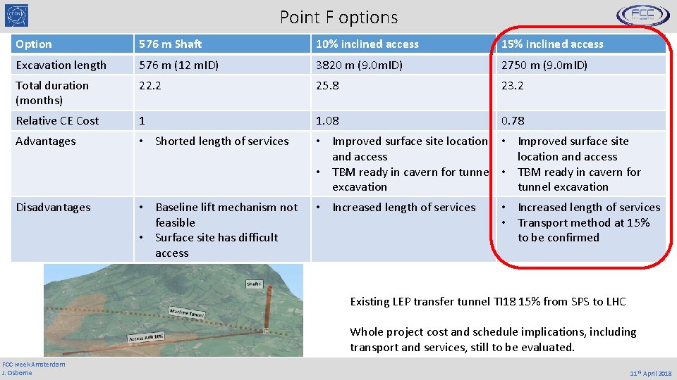 Point F options Option 576 m Shaft 10% inclined access 15% inclined access Excavation