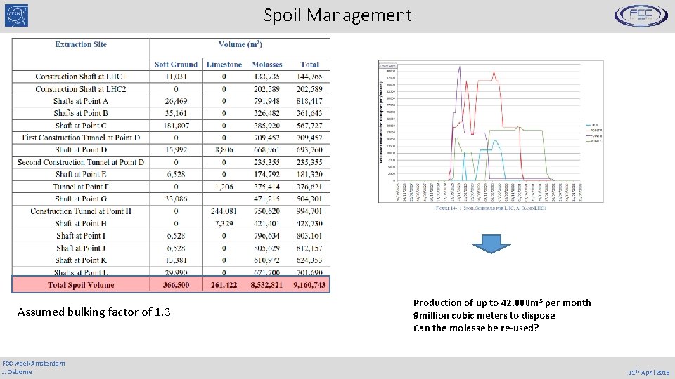 Spoil Management Assumed bulking factor of 1. 3 FCC week Amsterdam J. Osborne Production