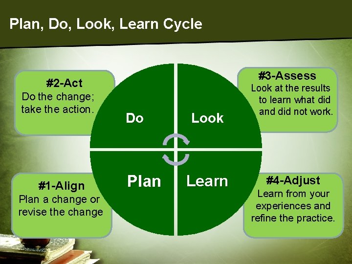 Plan, Do, Look, Learn Cycle #3 -Assess #2 -Act Do the change; take the