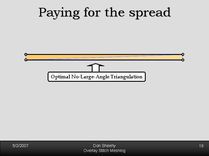 Paying for the spread Optimal No-Large-Angle Triangulation 5/2/2007 Don Sheehy Overlay Stitch Meshing 19 Paying for the spread Optimal No-Large-Angle Triangulation 5/2/2007 Don Sheehy Overlay Stitch Meshing 19