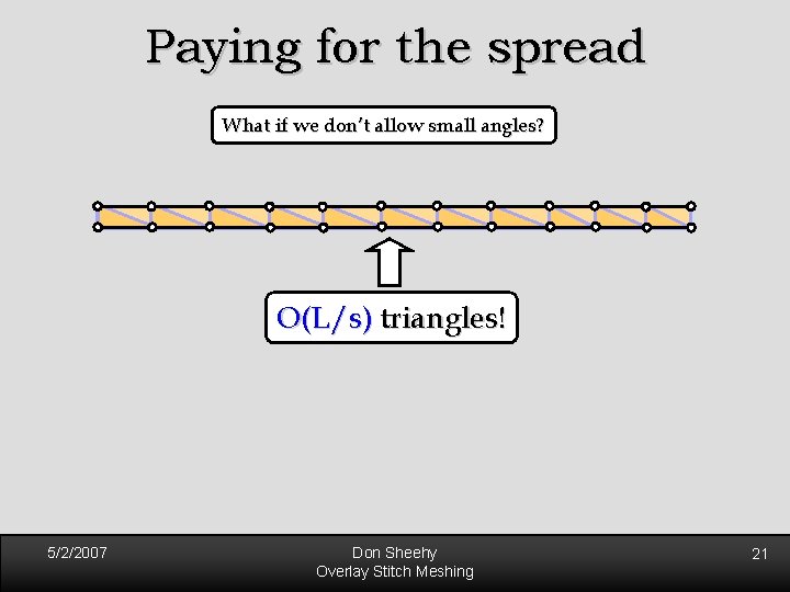 Paying for the spread What if we don’t allow small angles? O(L/s) triangles! 5/2/2007 Paying for the spread What if we don’t allow small angles? O(L/s) triangles! 5/2/2007