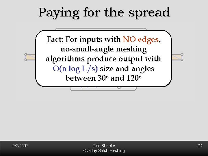 Paying for the spread What if we don’t allow small angles? Fact: For inputs Paying for the spread What if we don’t allow small angles? Fact: For inputs