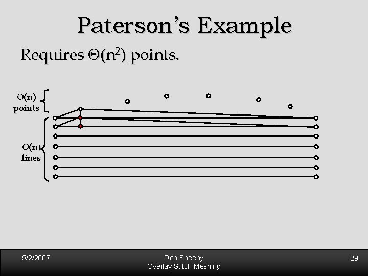 Paterson’s Example Requires (n 2) points. O(n) points O(n) lines 5/2/2007 Don Sheehy Overlay Paterson’s Example Requires (n 2) points. O(n) points O(n) lines 5/2/2007 Don Sheehy Overlay