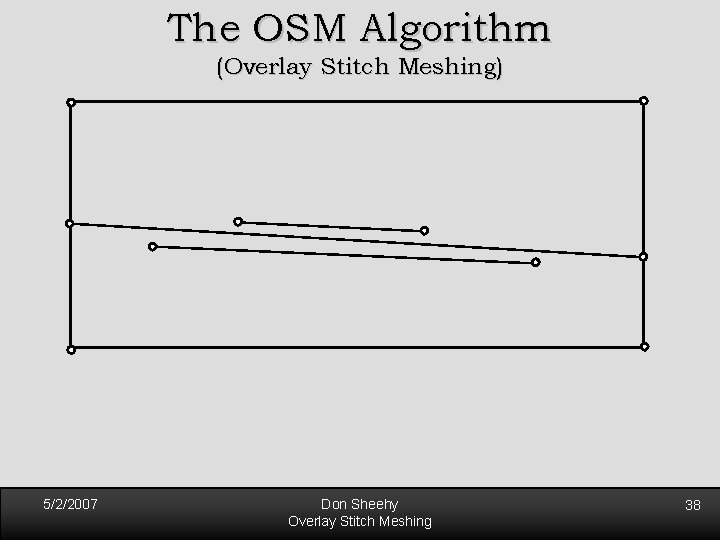 The OSM Algorithm (Overlay Stitch Meshing) 5/2/2007 Don Sheehy Overlay Stitch Meshing 38 The OSM Algorithm (Overlay Stitch Meshing) 5/2/2007 Don Sheehy Overlay Stitch Meshing 38