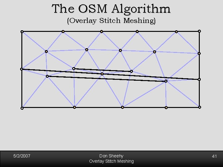 The OSM Algorithm (Overlay Stitch Meshing) 5/2/2007 Don Sheehy Overlay Stitch Meshing 41 The OSM Algorithm (Overlay Stitch Meshing) 5/2/2007 Don Sheehy Overlay Stitch Meshing 41
