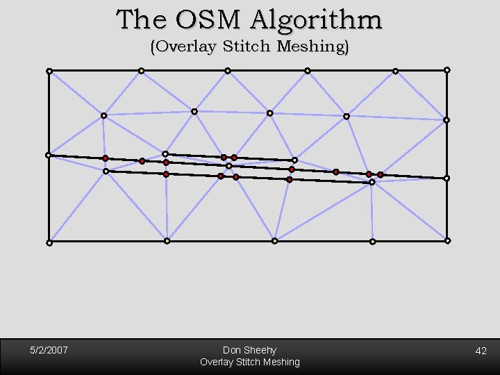 The OSM Algorithm (Overlay Stitch Meshing) 5/2/2007 Don Sheehy Overlay Stitch Meshing 42 The OSM Algorithm (Overlay Stitch Meshing) 5/2/2007 Don Sheehy Overlay Stitch Meshing 42