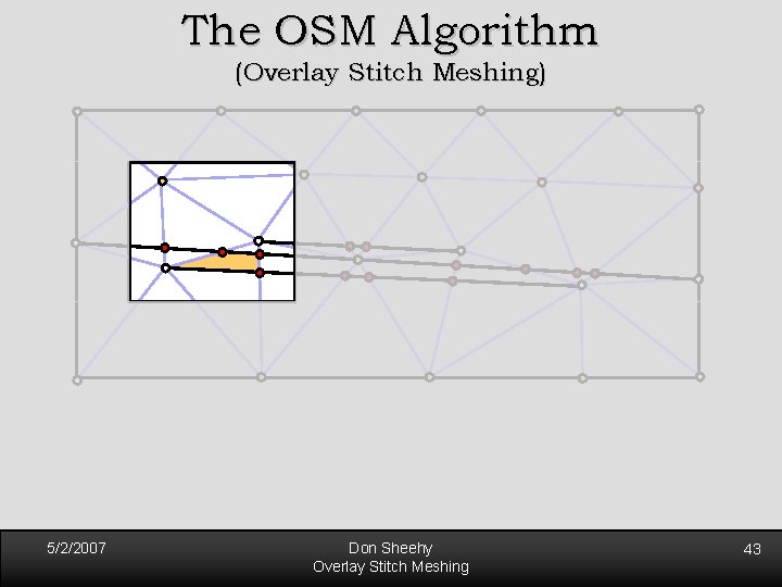 The OSM Algorithm (Overlay Stitch Meshing) 5/2/2007 Don Sheehy Overlay Stitch Meshing 43 The OSM Algorithm (Overlay Stitch Meshing) 5/2/2007 Don Sheehy Overlay Stitch Meshing 43