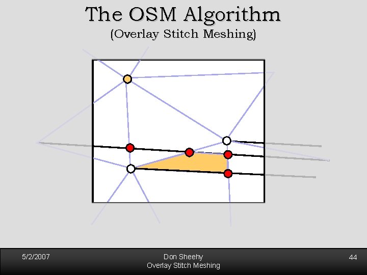 The OSM Algorithm (Overlay Stitch Meshing) 5/2/2007 Don Sheehy Overlay Stitch Meshing 44 The OSM Algorithm (Overlay Stitch Meshing) 5/2/2007 Don Sheehy Overlay Stitch Meshing 44