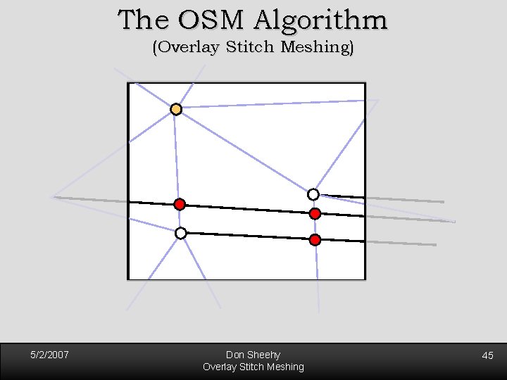 The OSM Algorithm (Overlay Stitch Meshing) 5/2/2007 Don Sheehy Overlay Stitch Meshing 45 The OSM Algorithm (Overlay Stitch Meshing) 5/2/2007 Don Sheehy Overlay Stitch Meshing 45