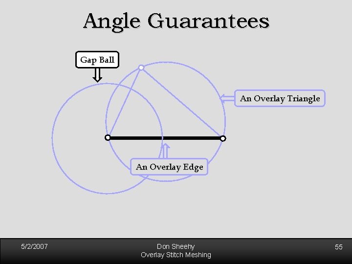 Angle Guarantees Gap Ball An Overlay Triangle An Overlay Edge 5/2/2007 Don Sheehy Overlay Angle Guarantees Gap Ball An Overlay Triangle An Overlay Edge 5/2/2007 Don Sheehy Overlay