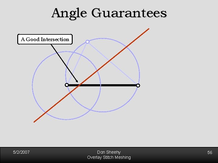 Angle Guarantees A Good Intersection 5/2/2007 Don Sheehy Overlay Stitch Meshing 56 Angle Guarantees A Good Intersection 5/2/2007 Don Sheehy Overlay Stitch Meshing 56
