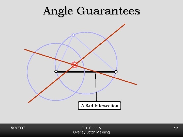 Angle Guarantees A Bad Intersection 5/2/2007 Don Sheehy Overlay Stitch Meshing 57 Angle Guarantees A Bad Intersection 5/2/2007 Don Sheehy Overlay Stitch Meshing 57