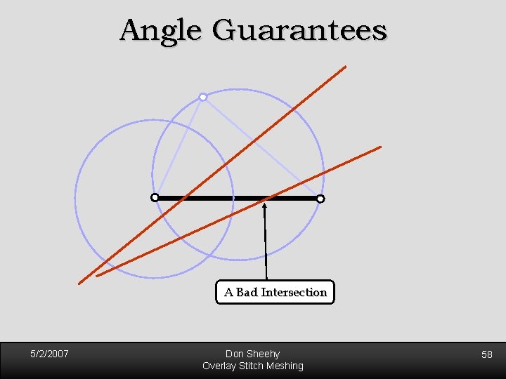 Angle Guarantees A Bad Intersection 5/2/2007 Don Sheehy Overlay Stitch Meshing 58 Angle Guarantees A Bad Intersection 5/2/2007 Don Sheehy Overlay Stitch Meshing 58