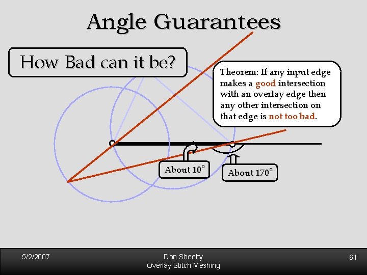 Angle Guarantees How Bad can it be? Theorem: If any input edge makes a Angle Guarantees How Bad can it be? Theorem: If any input edge makes a