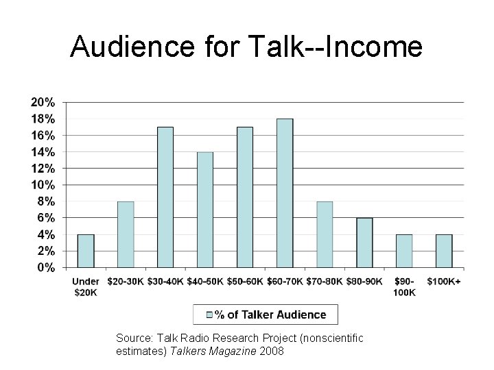 Audience for Talk--Income Source: Talk Radio Research Project (nonscientific estimates) Talkers Magazine 2008 