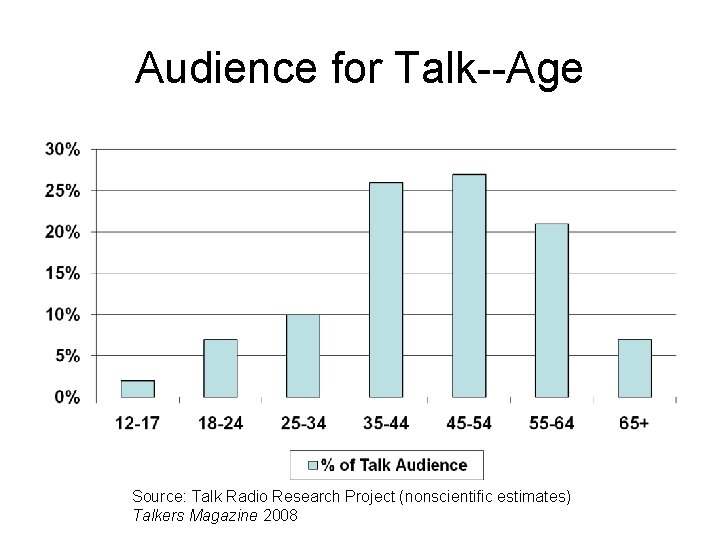 Audience for Talk--Age Source: Talk Radio Research Project (nonscientific estimates) Talkers Magazine 2008 