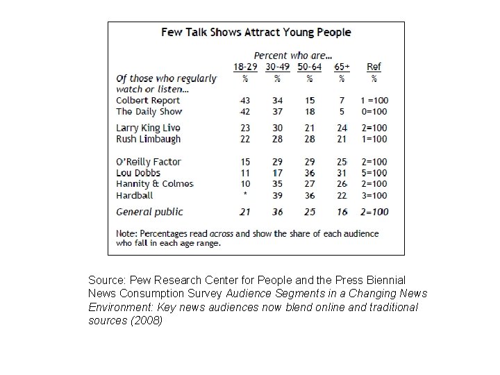 Source: Pew Research Center for People and the Press Biennial News Consumption Survey Audience