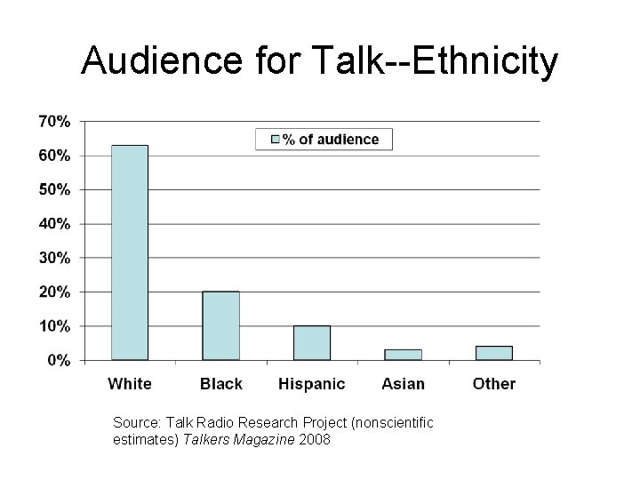 Audience for Talk--Ethnicity Source: Talk Radio Research Project (nonscientific estimates) Talkers Magazine 2008 