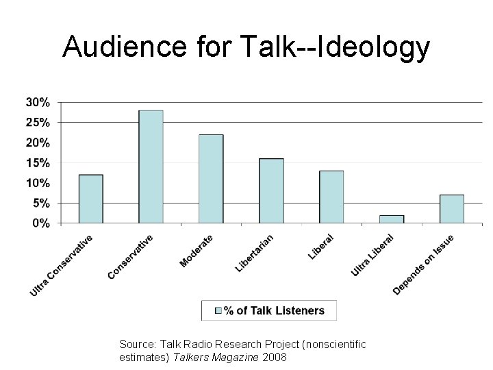 Audience for Talk--Ideology Source: Talk Radio Research Project (nonscientific estimates) Talkers Magazine 2008 