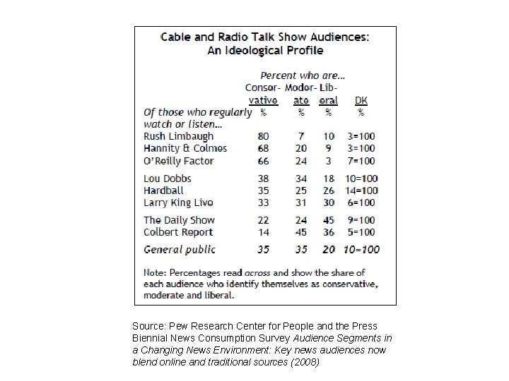 Source: Pew Research Center for People and the Press Biennial News Consumption Survey Audience