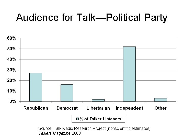 Audience for Talk—Political Party Source: Talk Radio Research Project (nonscientific estimates) Talkers Magazine 2008