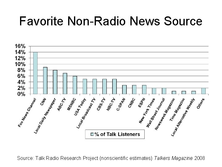 Favorite Non-Radio News Source: Talk Radio Research Project (nonscientific estimates) Talkers Magazine 2008 