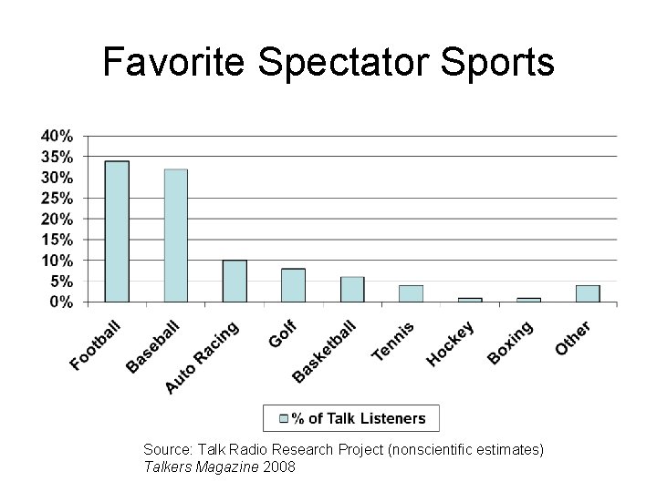Favorite Spectator Sports Source: Talk Radio Research Project (nonscientific estimates) Talkers Magazine 2008 