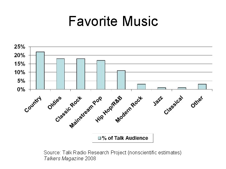 Favorite Music Source: Talk Radio Research Project (nonscientific estimates) Talkers Magazine 2008 