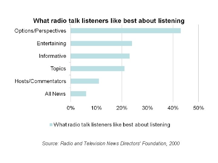 Source: Radio and Television News Directors’ Foundation, 2000 