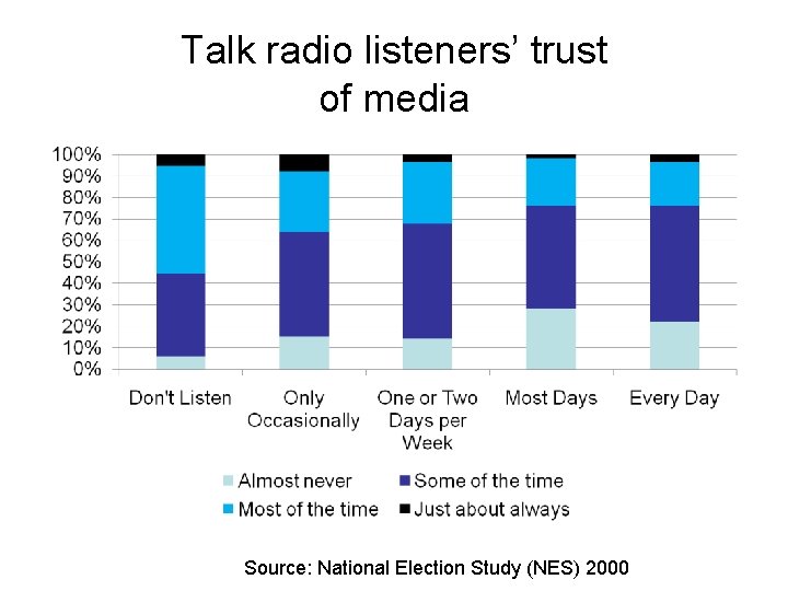 Talk radio listeners’ trust of media Source: National Election Study (NES) 2000 