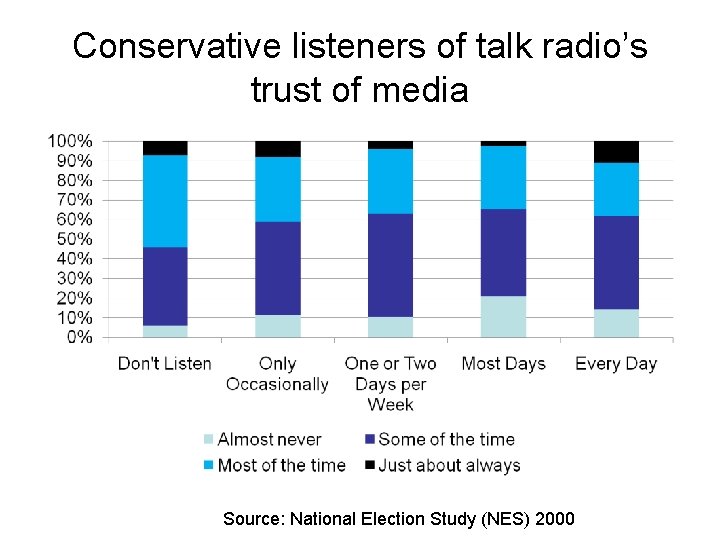 Conservative listeners of talk radio’s trust of media Source: National Election Study (NES) 2000