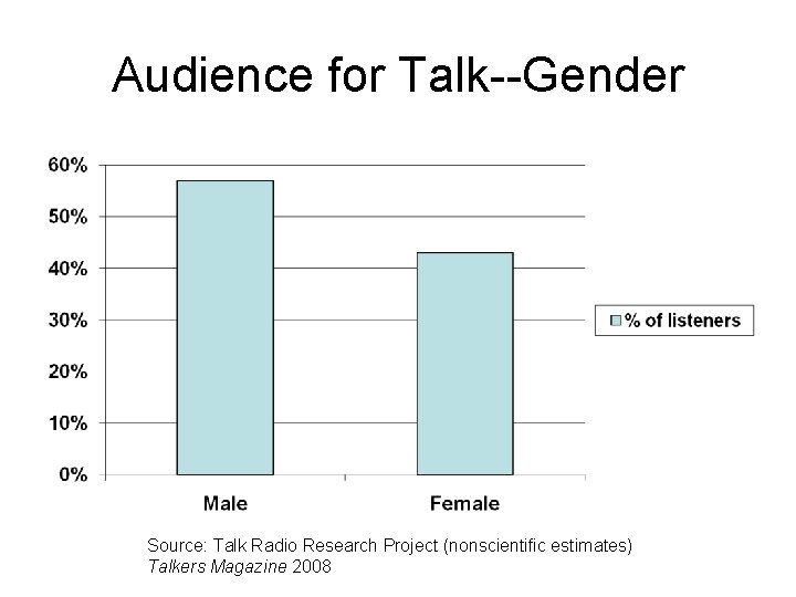 Audience for Talk--Gender Source: Talk Radio Research Project (nonscientific estimates) Talkers Magazine 2008 