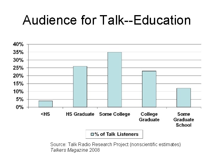 Audience for Talk--Education Source: Talk Radio Research Project (nonscientific estimates) Talkers Magazine 2008 