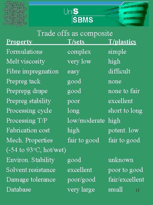 Trade offs as composite Property T/sets Formulations complex Melt viscosity very low Fibre impregnation