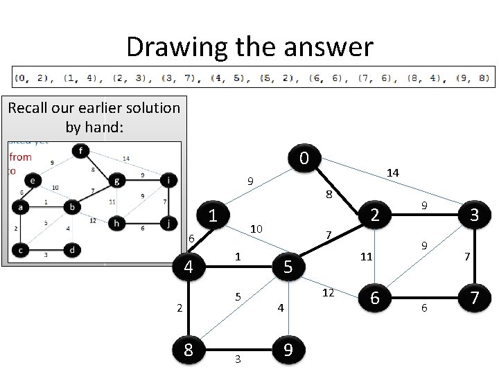 Drawing the answer Recall our earlier solution by hand: 0 9 1 4 1